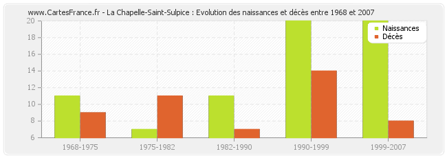 La Chapelle-Saint-Sulpice : Evolution des naissances et décès entre 1968 et 2007